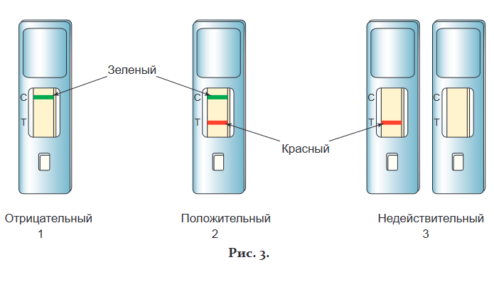 Интерпретация результатов